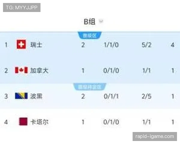 世界杯B组实力排名:加拿大瑞士波黑卡塔尔谁更强 世界杯B组实力排名:加拿大瑞士波黑卡塔尔谁更强